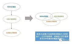 垂直整合風潮再起 重寫半導體游戲規(guī)則